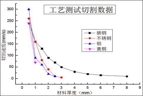 光纖激光切割的工藝參數(shù)及規(guī)律